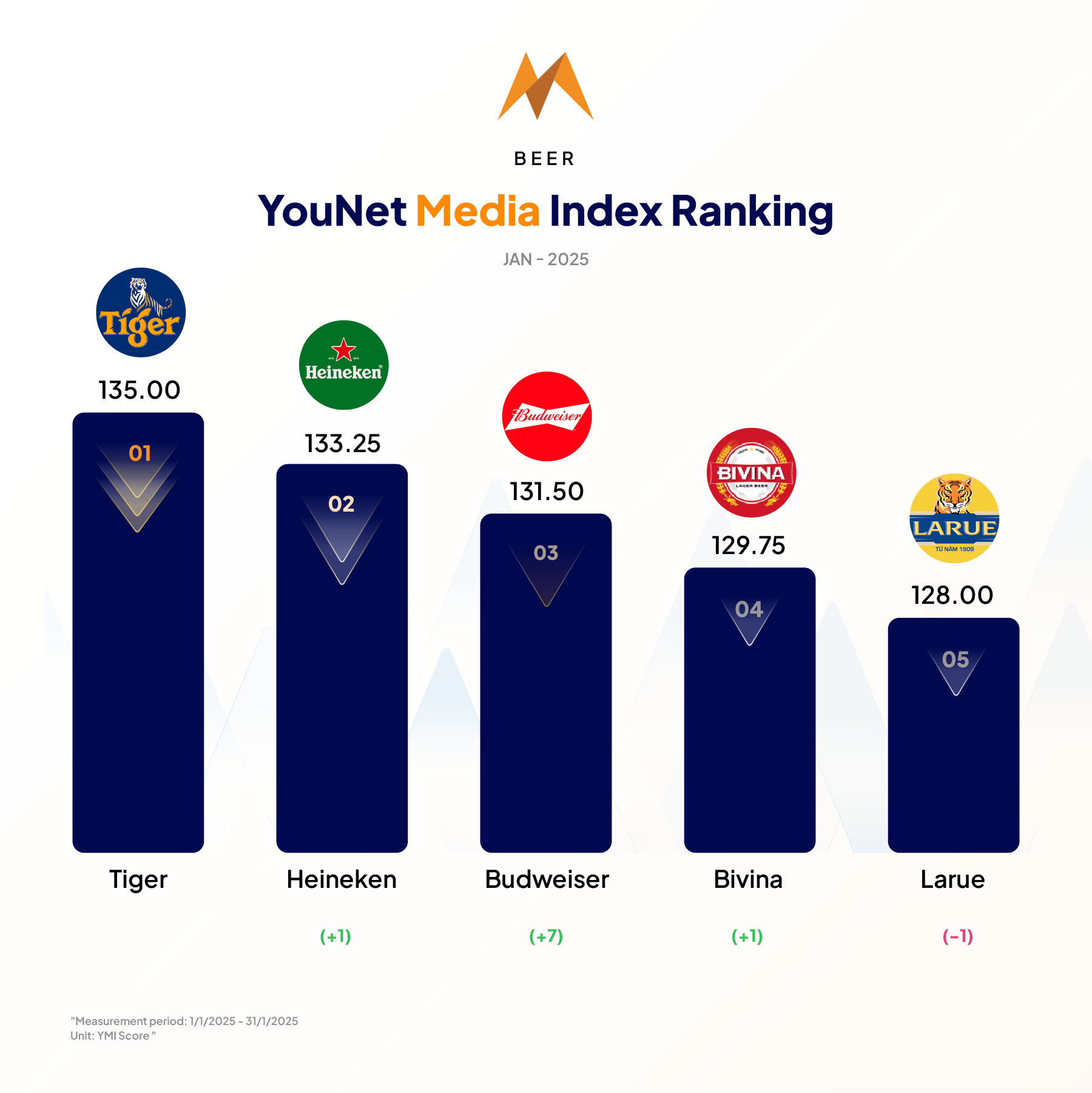 beer ymi brand ranking 