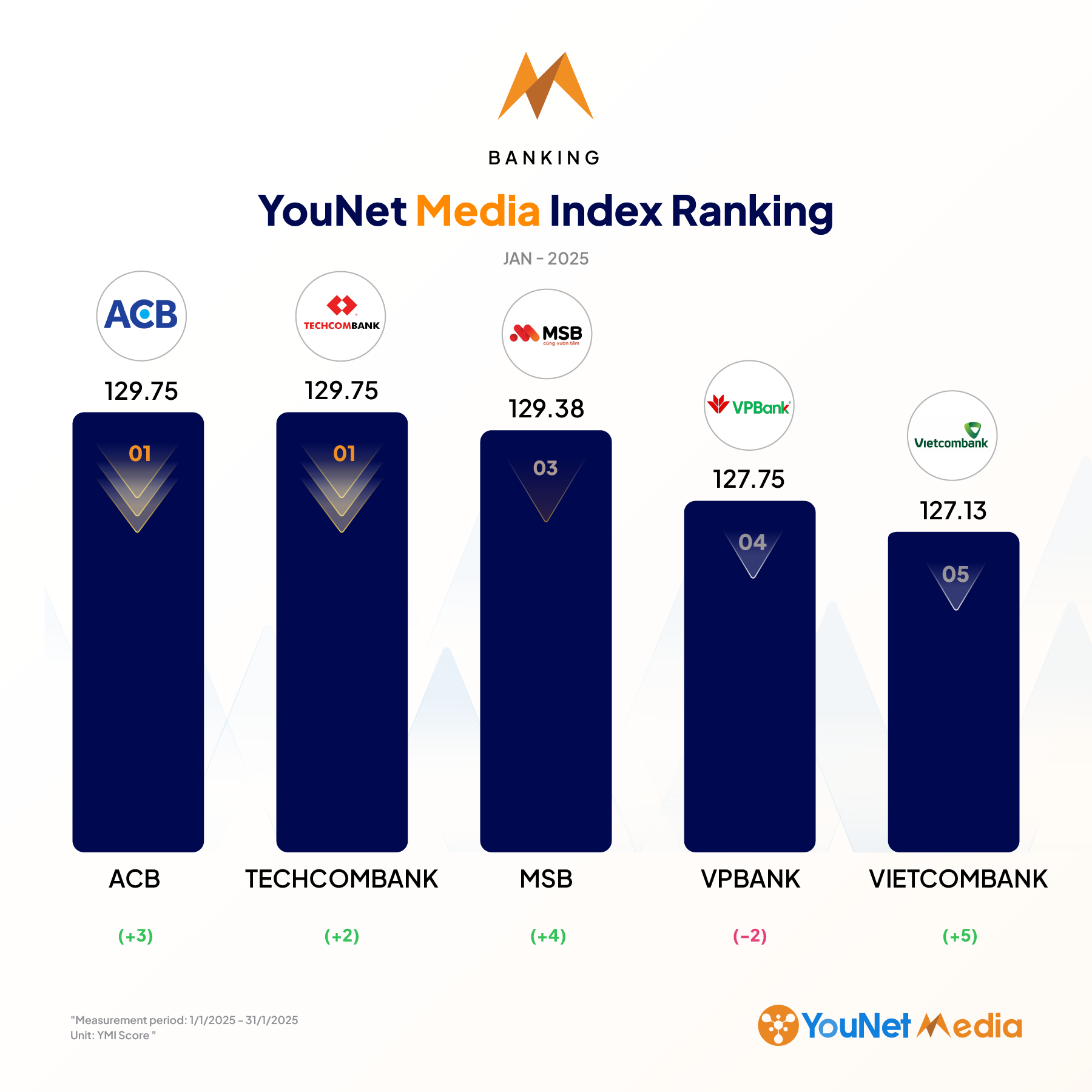 banking ymi brand ranking